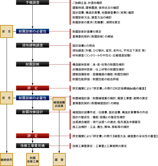 耐震診断・補強設計フロー