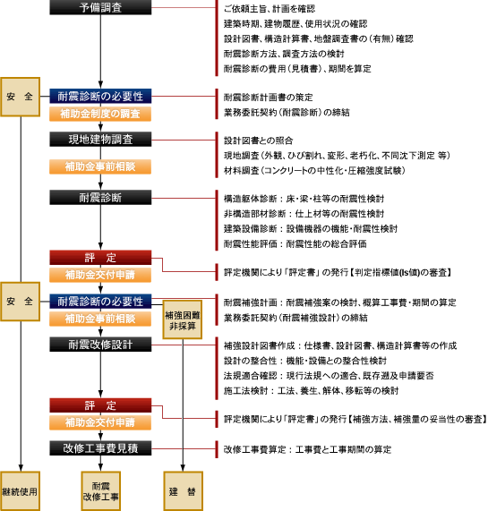 耐震診断・補強設計フロー（補助金取得）